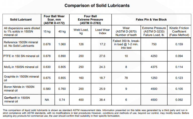 Comparison of Solid lubricant 